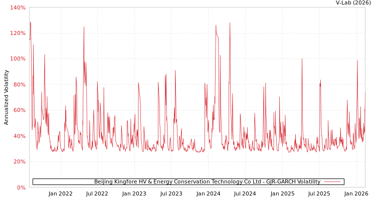 graph of Beijing Kingfore HV & Energy Conservation Technology Co Ltd GJR-GARCH