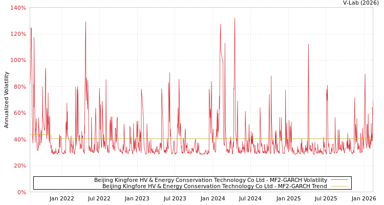 graph of Beijing Kingfore HV & Energy Conservation Technology Co Ltd MF2-GARCH