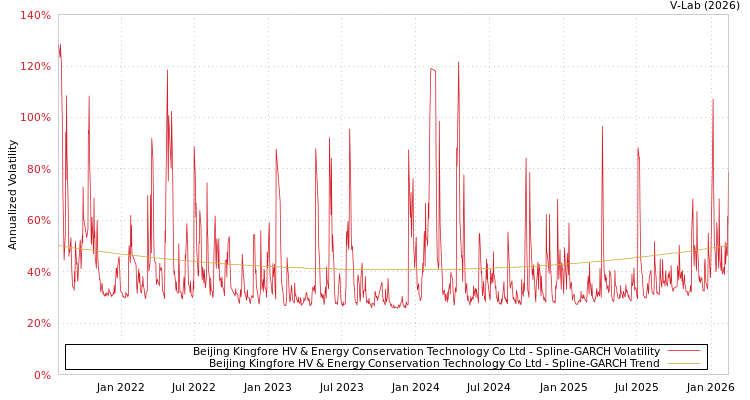 graph of Beijing Kingfore HV & Energy Conservation Technology Co Ltd SGARCH