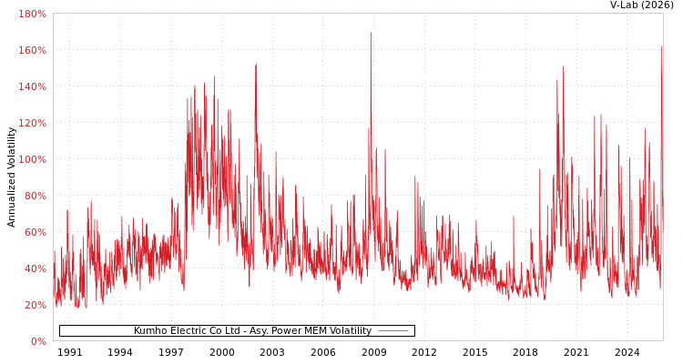 graph of Kumho Electric Co Ltd APMEM