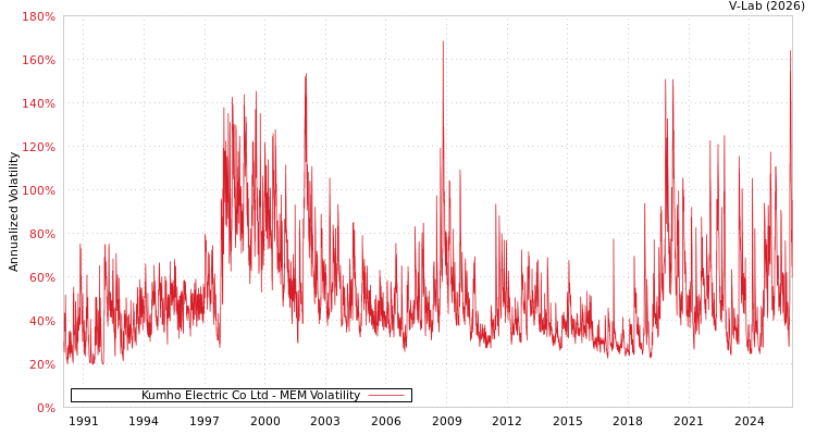 graph of Kumho Electric Co Ltd MEM