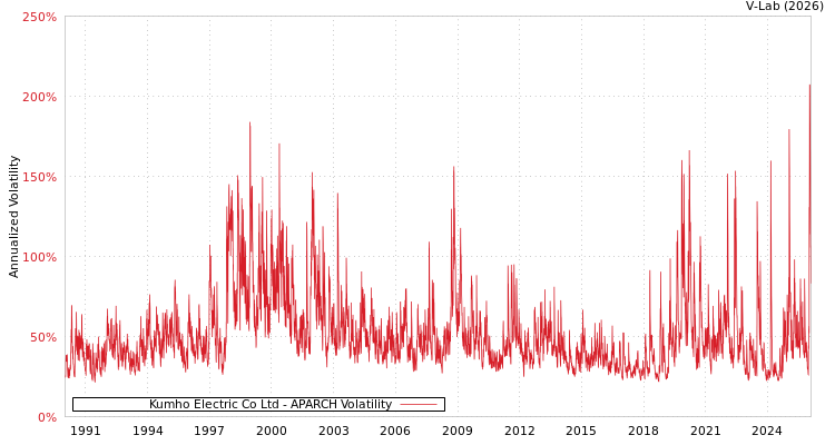 graph of Kumho Electric Co Ltd APARCH