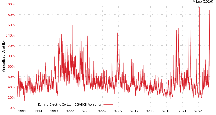 graph of Kumho Electric Co Ltd EGARCH
