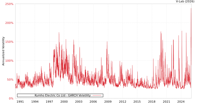 graph of Kumho Electric Co Ltd GARCH