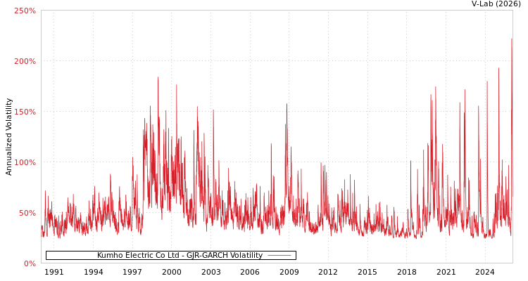 graph of Kumho Electric Co Ltd GJR-GARCH