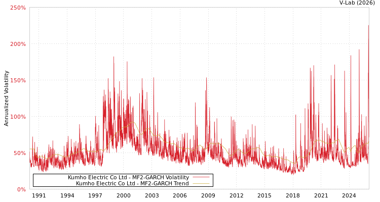 graph of Kumho Electric Co Ltd MF2-GARCH