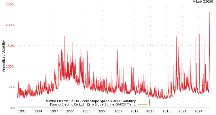graph of Kumho Electric Co Ltd S0GARCH
