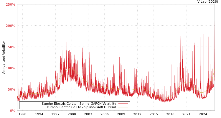 graph of Kumho Electric Co Ltd SGARCH