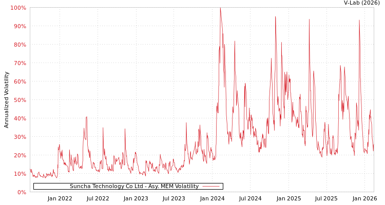 graph of Suncha Technology Co Ltd AMEM