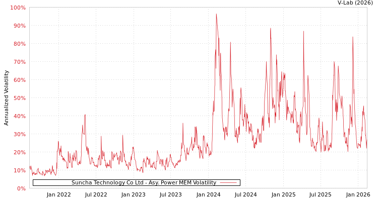 graph of Suncha Technology Co Ltd APMEM