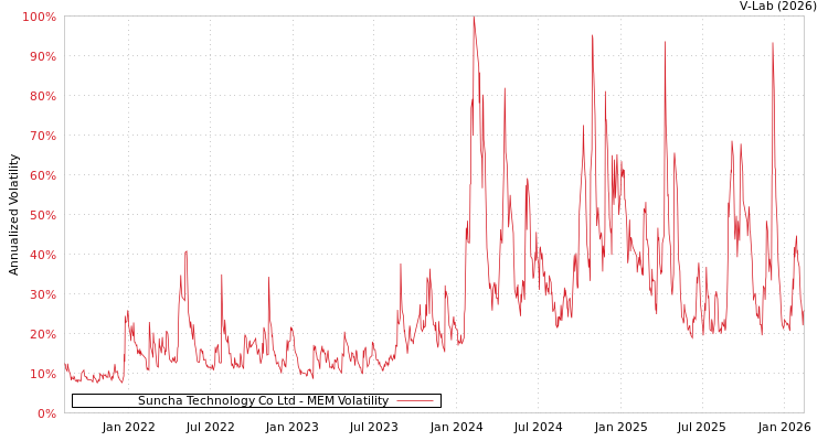 graph of Suncha Technology Co Ltd MEM