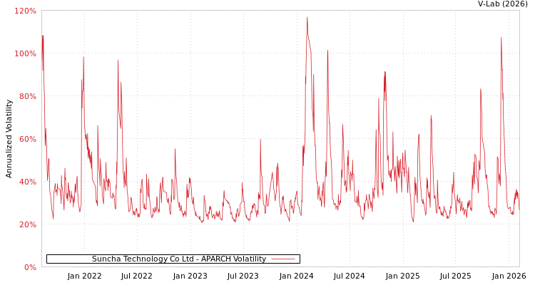 graph of Suncha Technology Co Ltd APARCH