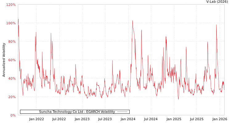 graph of Suncha Technology Co Ltd EGARCH