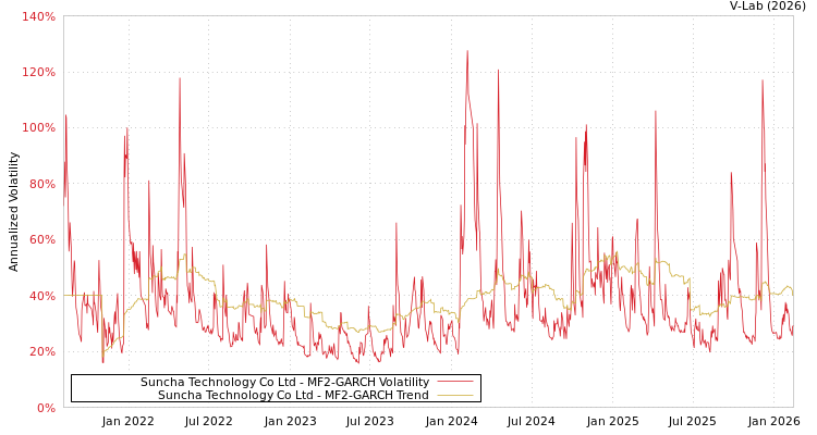 graph of Suncha Technology Co Ltd MF2-GARCH