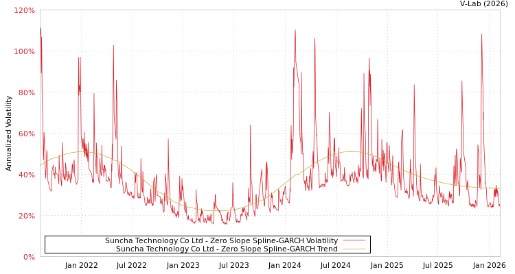 graph of Suncha Technology Co Ltd S0GARCH