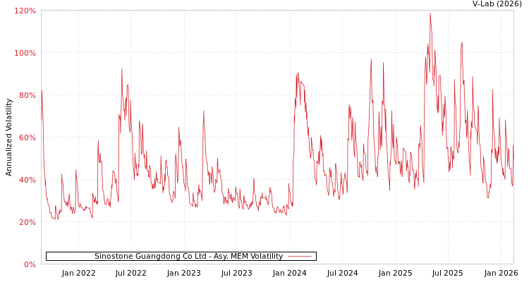 graph of Sinostone Guangdong Co Ltd AMEM