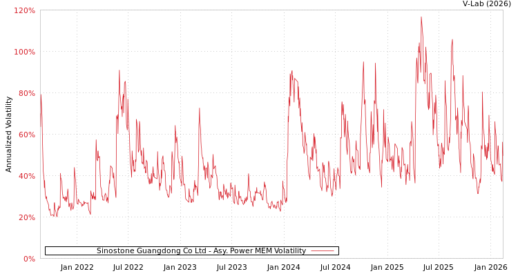 graph of Sinostone Guangdong Co Ltd APMEM