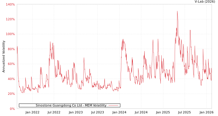 graph of Sinostone Guangdong Co Ltd MEM