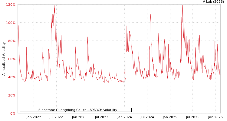 graph of Sinostone Guangdong Co Ltd APARCH