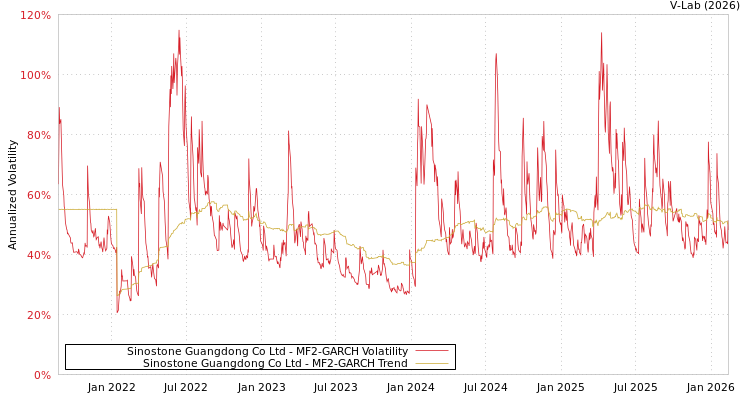 graph of Sinostone Guangdong Co Ltd MF2-GARCH
