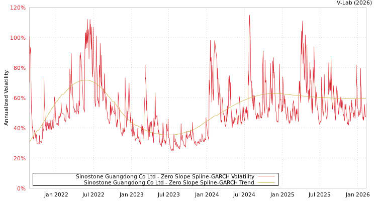 graph of Sinostone Guangdong Co Ltd S0GARCH