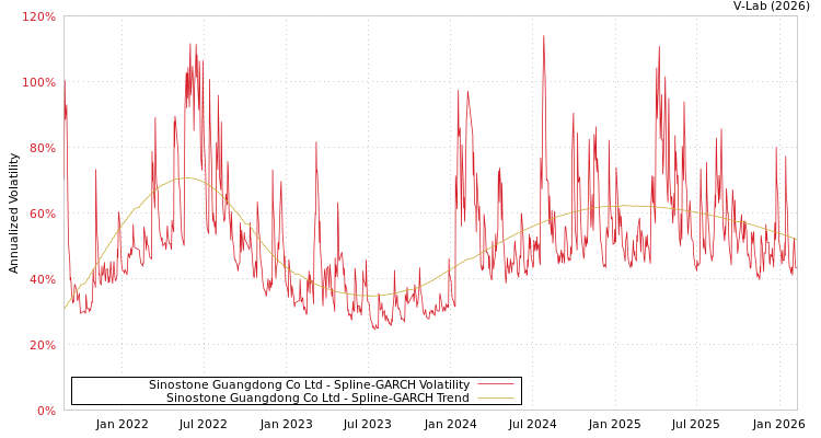 graph of Sinostone Guangdong Co Ltd SGARCH