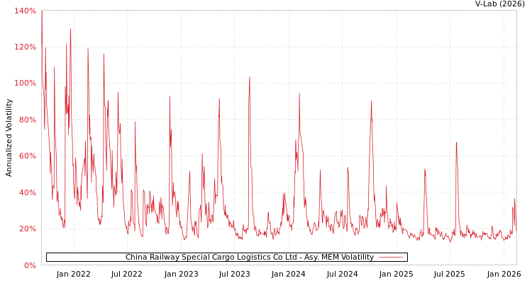 graph of China Railway Special Cargo Logistics Co Ltd AMEM
