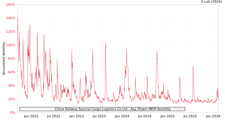 graph of China Railway Special Cargo Logistics Co Ltd APMEM