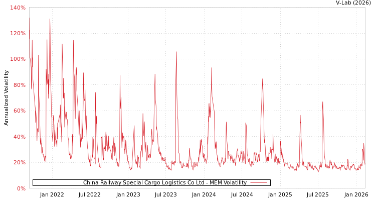 graph of China Railway Special Cargo Logistics Co Ltd MEM