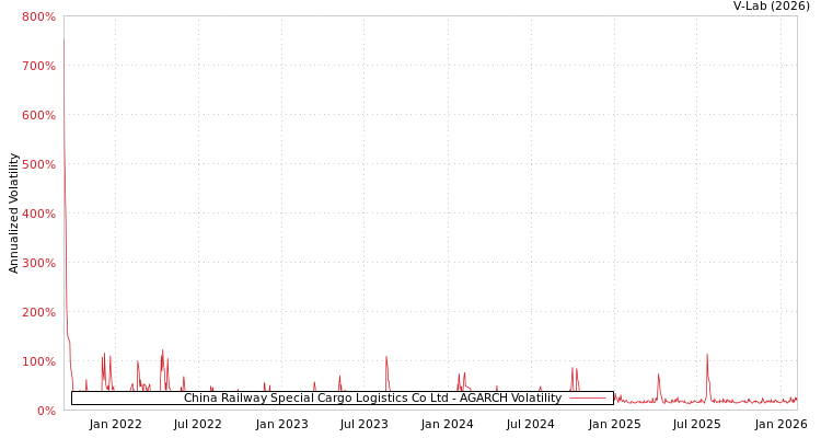 graph of China Railway Special Cargo Logistics Co Ltd AGARCH