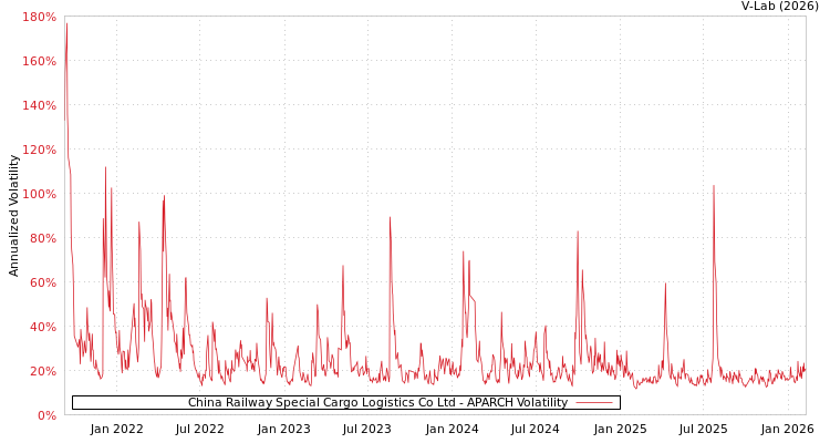 graph of China Railway Special Cargo Logistics Co Ltd APARCH