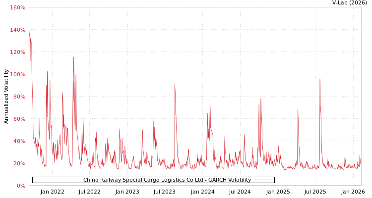 graph of China Railway Special Cargo Logistics Co Ltd GARCH