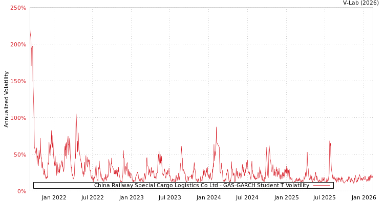 graph of China Railway Special Cargo Logistics Co Ltd GAS-GARCH-T