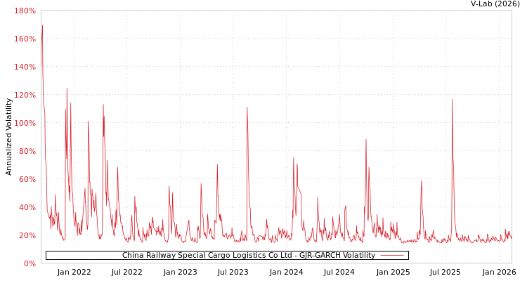 graph of China Railway Special Cargo Logistics Co Ltd GJR-GARCH