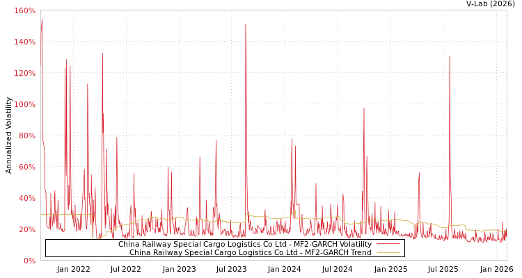 graph of China Railway Special Cargo Logistics Co Ltd MF2-GARCH