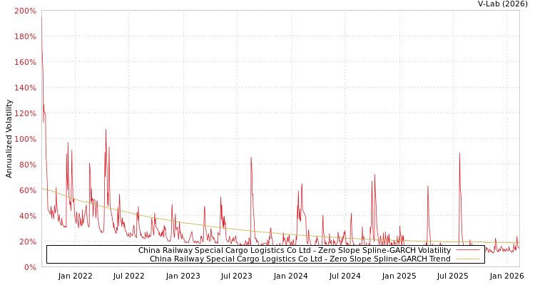 graph of China Railway Special Cargo Logistics Co Ltd S0GARCH