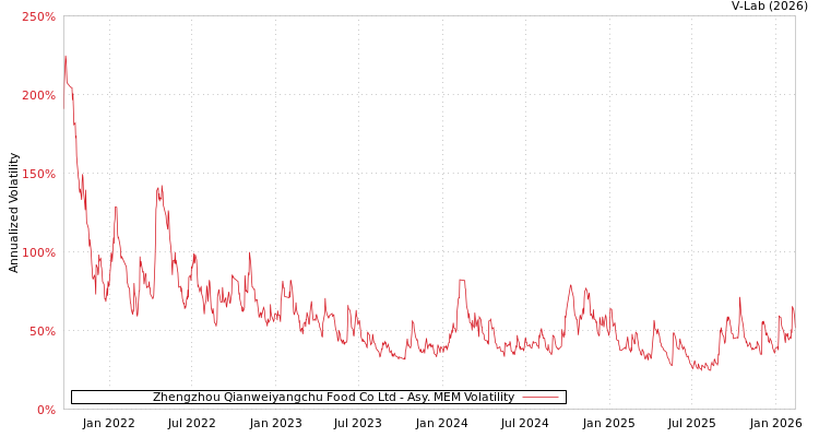 graph of Zhengzhou Qianweiyangchu Food Co Ltd AMEM