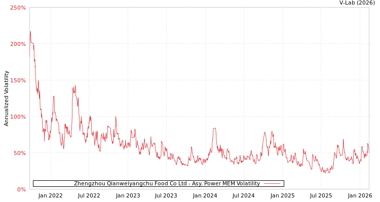 graph of Zhengzhou Qianweiyangchu Food Co Ltd APMEM