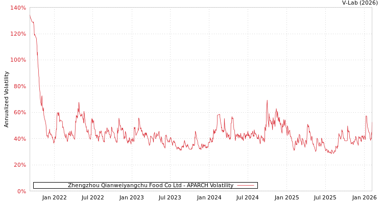 graph of Zhengzhou Qianweiyangchu Food Co Ltd APARCH