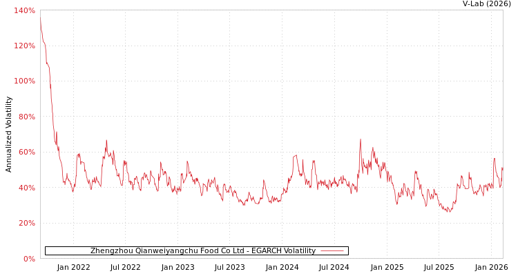 graph of Zhengzhou Qianweiyangchu Food Co Ltd EGARCH