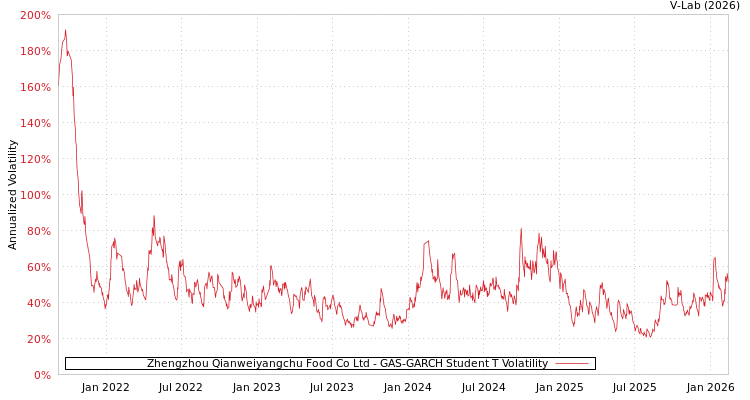 graph of Zhengzhou Qianweiyangchu Food Co Ltd GAS-GARCH-T