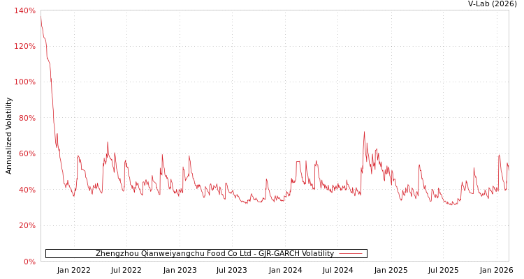 graph of Zhengzhou Qianweiyangchu Food Co Ltd GJR-GARCH