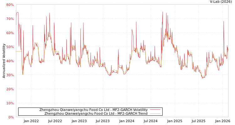 graph of Zhengzhou Qianweiyangchu Food Co Ltd MF2-GARCH
