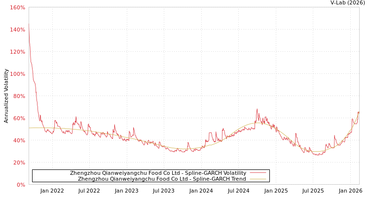 graph of Zhengzhou Qianweiyangchu Food Co Ltd SGARCH