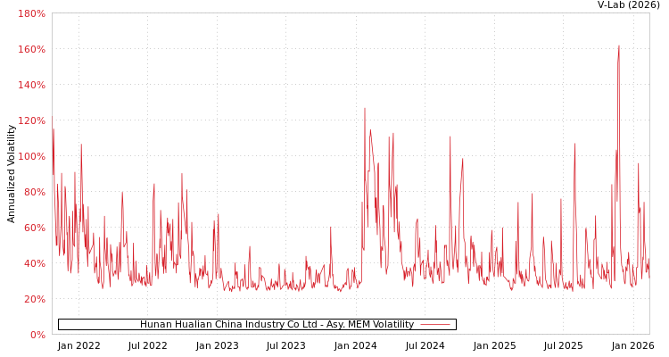 graph of Hunan Hualian China Industry Co Ltd AMEM