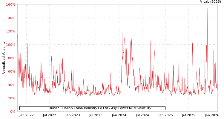 graph of Hunan Hualian China Industry Co Ltd APMEM