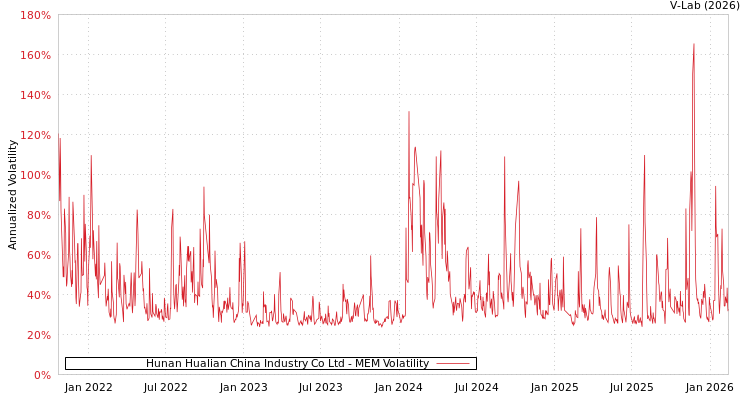 graph of Hunan Hualian China Industry Co Ltd MEM