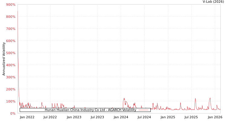 graph of Hunan Hualian China Industry Co Ltd AGARCH