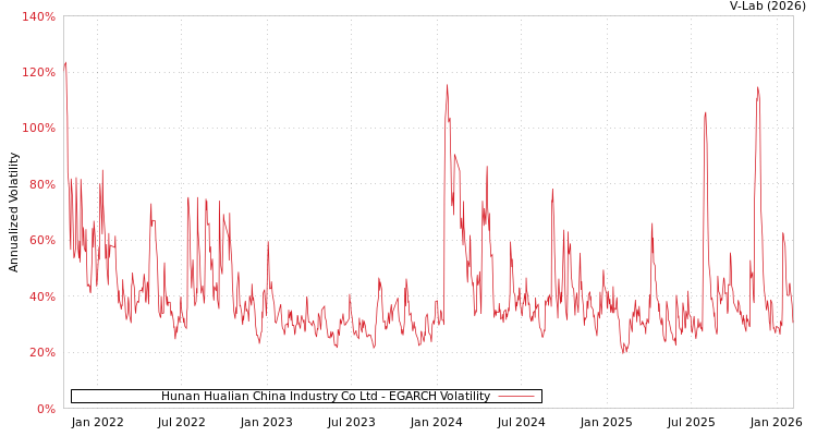 graph of Hunan Hualian China Industry Co Ltd EGARCH