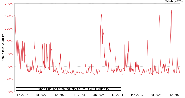 graph of Hunan Hualian China Industry Co Ltd GARCH